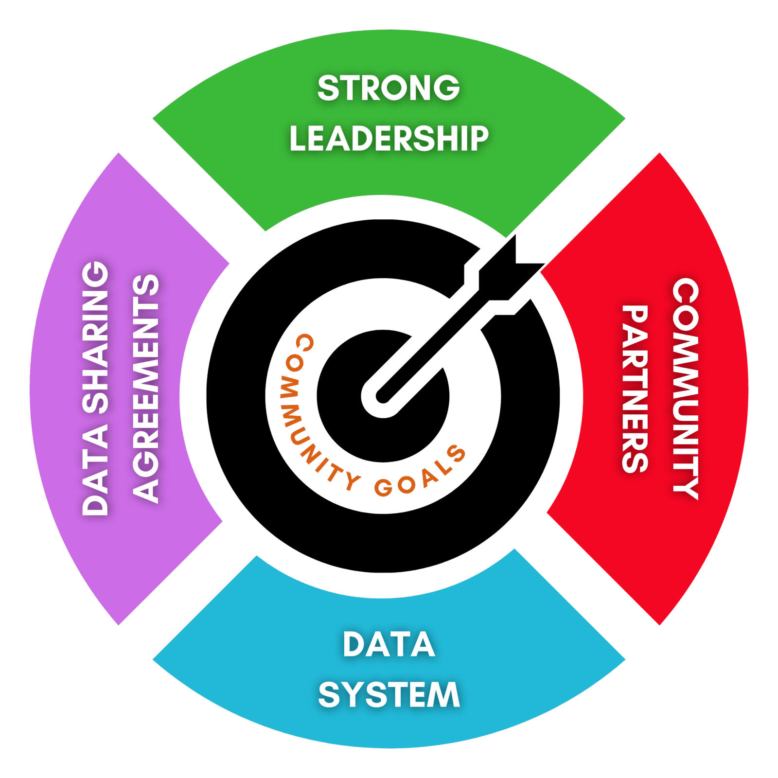 community goals diagram for data sharing